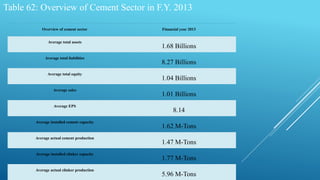 Table 62: Overview of Cement Sector in F.Y. 2013
Overview of cement sector Financial year 2013
Average total assets
1.68 Billions
Average total liabilities
8.27 Billions
Average total equity
1.04 Billions
Average sales
1.01 Billions
Average EPS
8.14
Average installed cement capacity
1.62 M-Tons
Average actual cement production
1.47 M-Tons
Average installed clinker capacity
1.77 M-Tons
Average actual clinker production
5.96 M-Tons
 