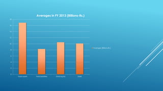 0
2
4
6
8
10
12
14
16
18
Total assets Total liabilities Total equity Sales
Averages in FY 2013 (Billions-Rs.)
Averages (Billions-Rs.)
 