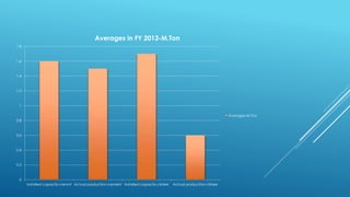 0
0.2
0.4
0.6
0.8
1
1.2
1.4
1.6
1.8
Installed capacity-cemnt Actual production-cement Installed capacity-clinker Actual production-clinker
Averages in FY 2013-M.Ton
Averages-M.Ton
 