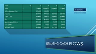 Year 0 1 2 3 4
Sales - 3750000 1680000 1380000 1320000
Advertisement Cost - 650000 100000 - -
Material 810000 378000 324000 324000
Fixed Cost 600000 600000 600000 600000
OH 900000 420000 360000 360000
operating cash flows 790000 182000 96000 36000
Tax @30% 237000 54600 28800 10800
Net cash flows 613000 187400 127200 85200
In dollars
 