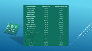 Cement companies Break-even in Rs. Break-even in units (ton)
Al-abbas cement 762,873 265,955
Attock cement 1,885,682 331,291
Bestway cement 2,694,403 448,737
Cherat cement 1,274,814 249,951
Dada bhoy cement 169,755 37,323
Dewan cement 2,232,315 364,814
Kohat cement 867,772 142,244
Lucky cement 4,996,686 936,576
Maple leaf cement 3,898,648 641,702
Lafarge Pak cement 3,394,987 635,968
Pioneer cement 1,441,959 226,362
Thatta cement 370,535 55,950
Leiner Pak Gelatine cement 327,917 10,499
D.G. Khan cement 7,428,762 1,811,695
Fauji cement 1,895,289 347,654
Flying cement 5,271 (19,027)
Ghareeb Wall cement 1,207,317 232,730
JVDC 203,726 35,991
Average 1,947,706 375,356
 
