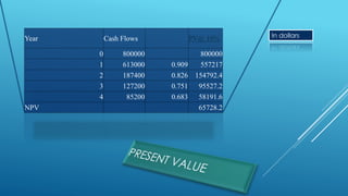 Year Cash Flows PV@ 10%
0 800000 800000
1 613000 0.909 557217
2 187400 0.826 154792.4
3 127200 0.751 95527.2
4 85200 0.683 58191.6
NPV 65728.2
In dollars
 