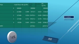 Year Cash Flows Dis @10%
PV@
10%
Dis.@15
%
PV
@15%
0 800000 800000 800000
1 613000 0.909 557217 0.833 510629
2 187400 0.826 154792.4 0.694 130055.6
3 127200 0.751 95527.2 0.578 73521.6
4 85200 0.683 58191.6 0.482 41066.4
NPV 65728.2 -44727.4
In dollars
 
