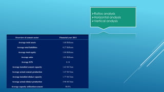 Ratios analysis
Horizontal analysis
Vertical analysis
Overview of cement sector Financial year 2013
Average total assets 1.68 Billions
Average total liabilities 8.27 Billions
Average total equity 1.04 Billions
Average sales 1.01 Billions
Average EPS 8.14
Average installed cement capacity 1.62 M-Tons
Average actual cement production 1.47 M-Tons
Average installed clinker capacity 1.77 M-Tons
Average actual clinker production 5.96 M-Tons
Average capacity utilization-cement 90.9%
 