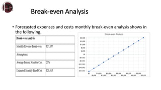 Break-even Analysis
• Forecasted expenses and costs monthly break-even analysis shows in
the following.
 