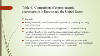 Table 4. Comparison of entrepreneurial
characteristic in Europe and the United States
 Europe:
 Strong ownership identification with emphasis on continuity and long
term perspective
 Particularly in small business the entrepreneur is the center activity
 Few if any link between small business entrepreneur and universities or
related institutions with concomitant underutilization of potential
innovative resources and know how.
 Banking services and related consulting and advice more substantial
comprehensive and readily accessible legal arrangements and procedures
relatively straight forward less complex and cumbersome.
 
