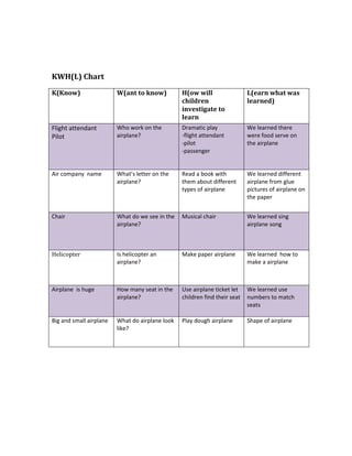 KWH(L) Chart
K(Know)                  W(ant to know)          H(ow will                  L(earn what was
                                                 children                   learned)
                                                 investigate to
                                                 learn
Flight attendant         Who work on the         Dramatic play              We learned there
Pilot                    airplane?               -flight attendant          were food serve on
                                                 -pilot                     the airplane
                                                 -passenger


Air company name         What’s letter on the    Read a book with           We learned different
                         airplane?               them about different       airplane from glue
                                                 types of airplane          pictures of airplane on
                                                                            the paper


Chair                    What do we see in the   Musical chair              We learned sing
                         airplane?                                          airplane song



Helicopter               Is helicopter an        Make paper airplane        We learned how to
                         airplane?                                          make a airplane



Airplane is huge         How many seat in the    Use airplane ticket let    We learned use
                         airplane?               children find their seat   numbers to match
                                                                            seats

Big and small airplane   What do airplane look   Play dough airplane        Shape of airplane
                         like?
 