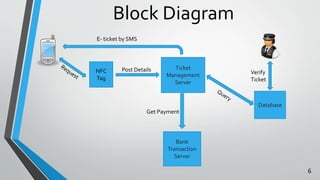 Block Diagram 
NFC 
Tag 
Ticket 
Post Details Verify 
Management 
Server 
Database 
Bank 
Transaction 
Server 
E- ticket by SMS 
Get Payment 
Ticket 
6 
 