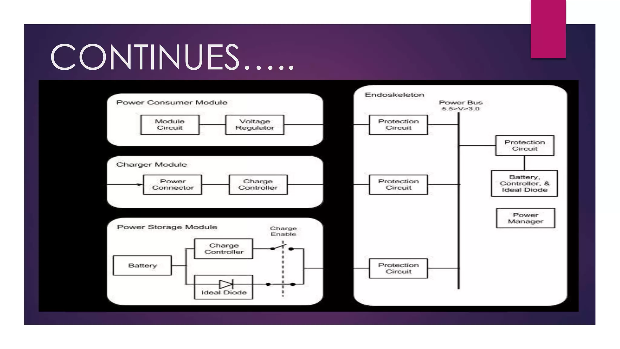 CONTINUES…..
 ARA MODULES FALL INTO THREE CATEGORIES IN RELATION TO THE POWER ARCHITECTURE:
POWER CONSUMERS, CHARGING MODULES, AND POWER STORAGE MODULES.
 THE POWER CONSUMER MODULE DRAWS POWER DIRECTLY FROM THE POWER BUS, AND
VOLTAGE REGULATOR(S) WITHIN THE MODULE STEPS DOWN AND REGULATES THE VOLTAGE FROM
THE BUS FOR VARIOUS CIRCUITS WITHIN THE MODULE.
 CHARGING MODULES CAN SUPPLY EXTERNALLY DERIVED POWER TO THE POWER BUS.
CHARGING MODULES MAY DRAW A SMALL AMOUNT OF CURRENT FROM THE POWER BUS
DURING EPM ACTIVATION AND THE MODULE ENUMERATION PROCESS, BUT CURRENT FLOWS
NORMALY IN ONE DIRECTION, FROM THE MODULE TO THE BUS.
 POWER STORAGE MODULES PRIMARILY INCLUDE BATTERY MODULES AND CAN SUPPLY POWER TO
THE REST OF THE SYSTEM OR DRAW POWER FROM THE BUS FOR RECHARGING.
 