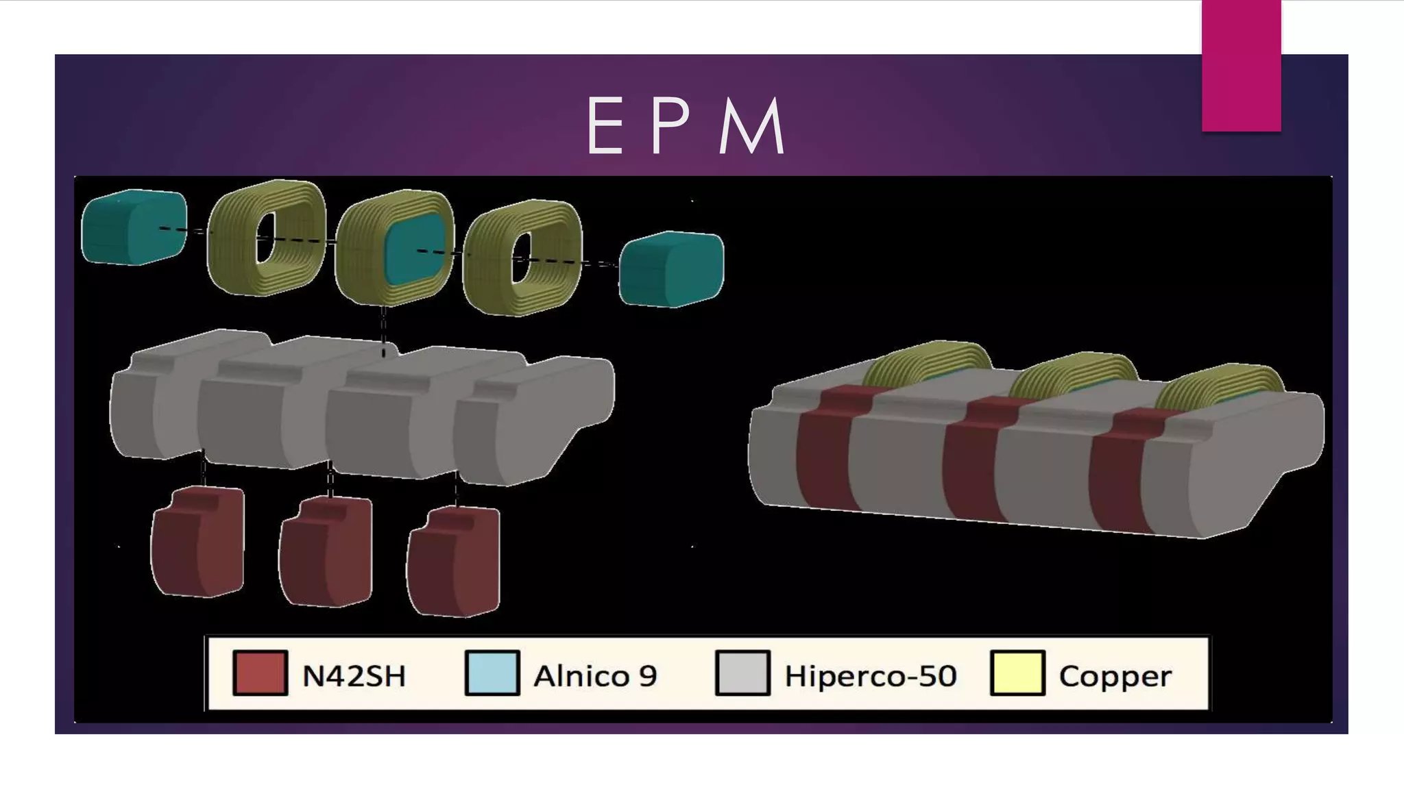 E P M
 THE EPMS PROVIDE A LOW-POWER AND USER-CONTROLLABLE METHOD TO SECURELY ATTACH MODULES TO SLOTS IN
THE ENDOSKELETON.
 THE EPM HAS TWO SELECTABLE STATES: THE ATTACH STATE AND RELEASE STATE, CORRESPONDING TO HIGH AND LOW
LEVELS OF MAGNETIC FORCE.
 ELECTRICAL POWER IS NEEDED TO SWITCH BETWEEN THE TWO STATES ONLY; THE EPMS REQUIRE NO SUSTAINED
ELECTRICAL POWER TO MAINTAIN EITHER STATE.
 THE 1X1 AND 2X2 MODULES EACH USE A SINGLE EPM. 1X2 MODULES USE TWO EPMS, ONE FOR EACH VALID MODULE
INSERTION DIRECTION.
 EACH EPM MUST PROVIDE A MINIMUM HOLDING FORCE OF 30 N IN THE ATTACH STATE, AND 3 N IN THE RELEASE STATE.
 THE EPM ATTACHMENT SURFACES ON THE ENDO ARE MADE FROM HIPERCO-50 ALLOY TO PROVIDE ENHANCED
MAGNETIC HOLDING FORCE.
 