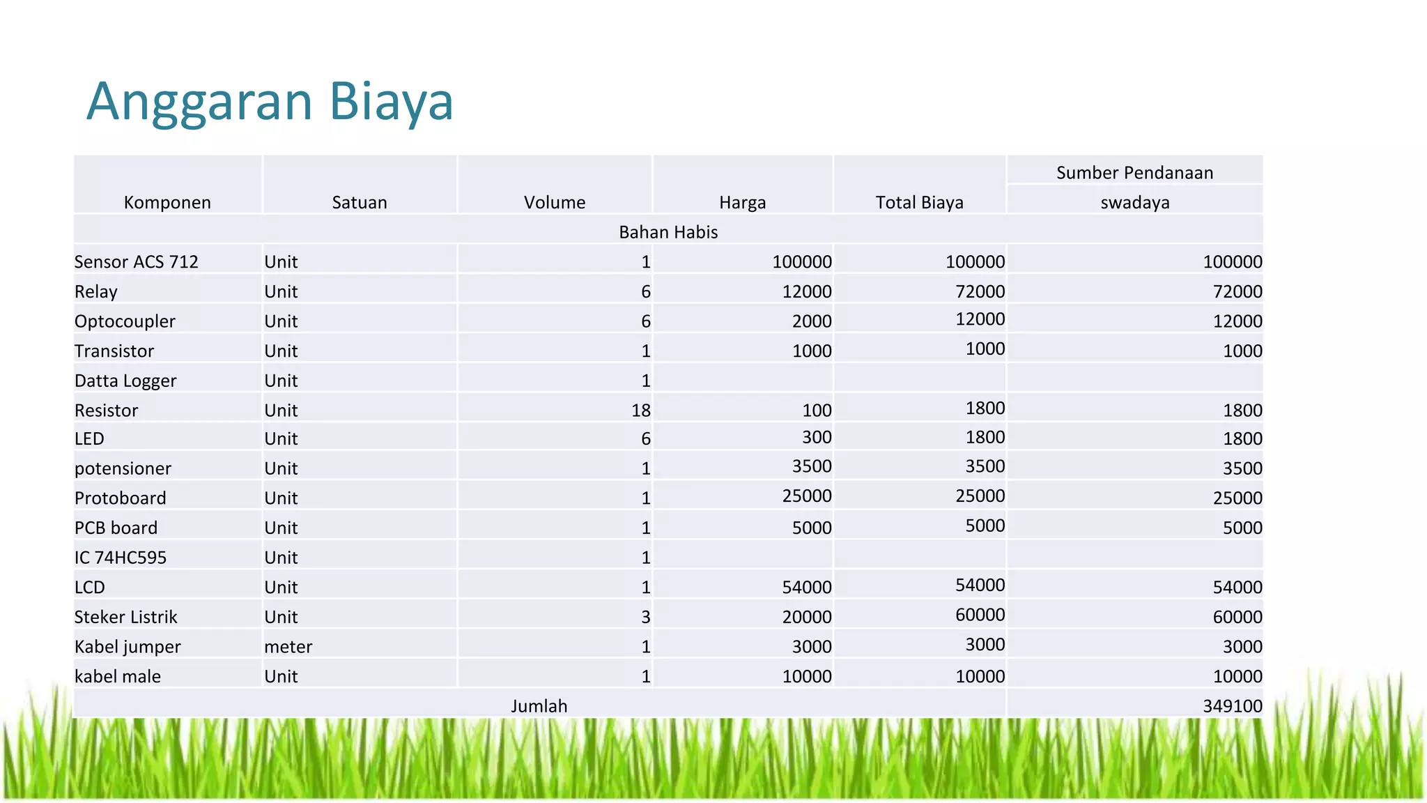 Anggaran Biaya
Komponen Satuan Volume Harga Total Biaya
Sumber Pendanaan
swadaya
Bahan Habis
Sensor ACS 712 Unit 1 100000 100000 100000
Relay Unit 6 12000 72000 72000
Optocoupler Unit 6 2000 12000 12000
Transistor Unit 1 1000 1000 1000
Datta Logger Unit 1
Resistor Unit 18 100 1800 1800
LED Unit 6 300 1800 1800
potensioner Unit 1 3500 3500 3500
Protoboard Unit 1 25000 25000 25000
PCB board Unit 1 5000 5000 5000
IC 74HC595 Unit 1
LCD Unit 1 54000 54000 54000
Steker Listrik Unit 3 20000 60000 60000
Kabel jumper meter 1 3000 3000 3000
kabel male Unit 1 10000 10000 10000
Jumlah 349100
 