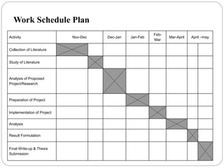 Work Schedule Plan
Activity Nov-Dec Dec-Jan Jan-Feb
Feb-
Mar
Mar-April April –may
Collection of Literature
Study of Literature
Analysis of Proposed
Project/Research
Preparation of Project
Implementation of Project
Analysis
Result Formulation
Final Write-up & Thesis
Submission
 