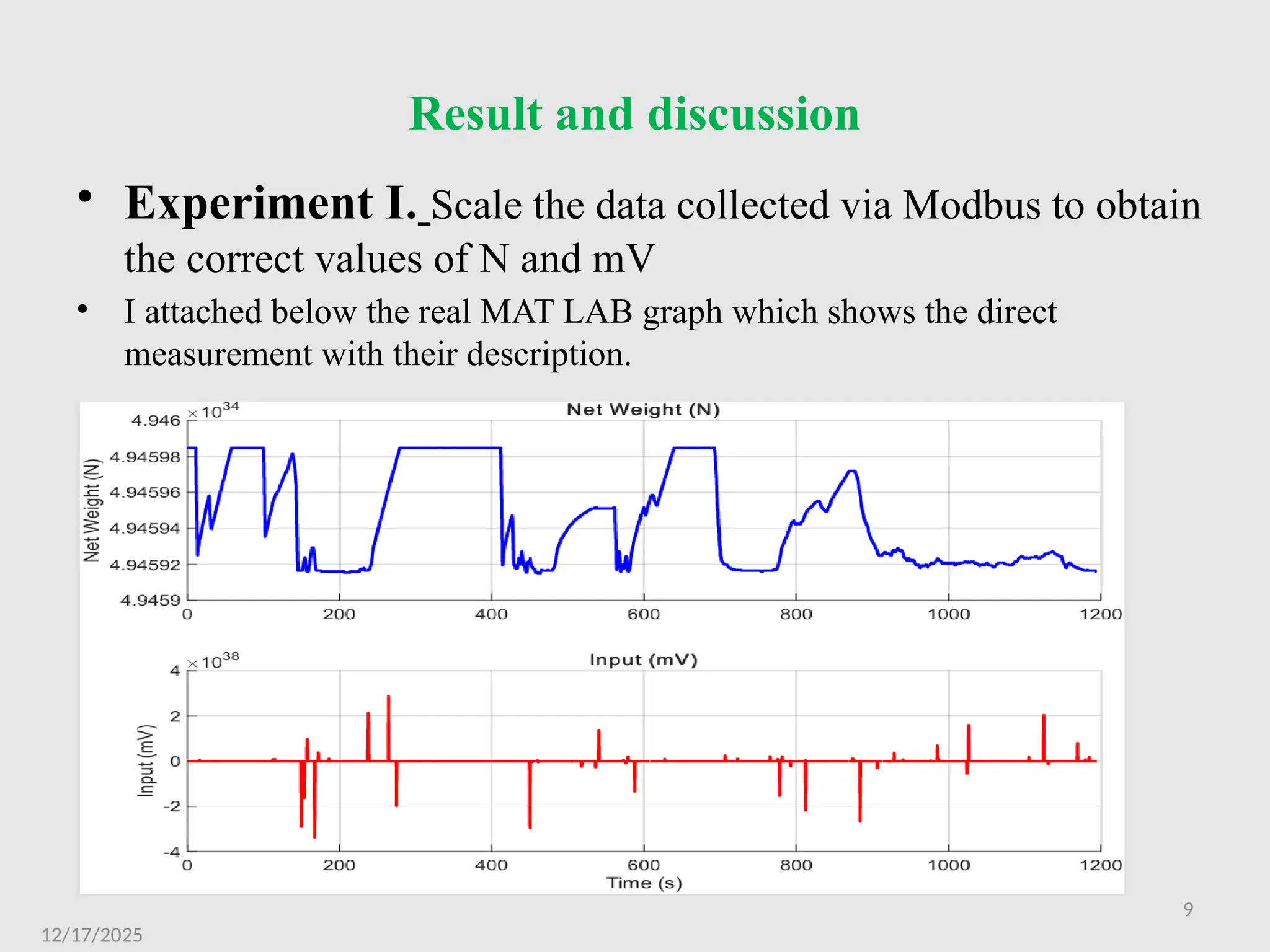 9
Result and discussion
• Experiment I. Scale the data collected via Modbus to obtain
the correct values of N and mV
• I attached below the real MAT LAB graph which shows the direct
measurement with their description.
12/17/2025
 