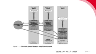Slide 12
Source APM Bok 7th
Edition
 
