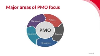 Major areas of PMO focus
Slide 14
 