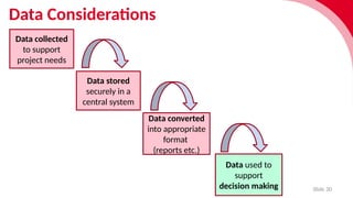 Data Considerations
Slide 30
Data stored
securely in a
central system
Data converted
into appropriate
format
(reports etc.)
Data collected
to support
project needs
Data used to
support
decision making
 