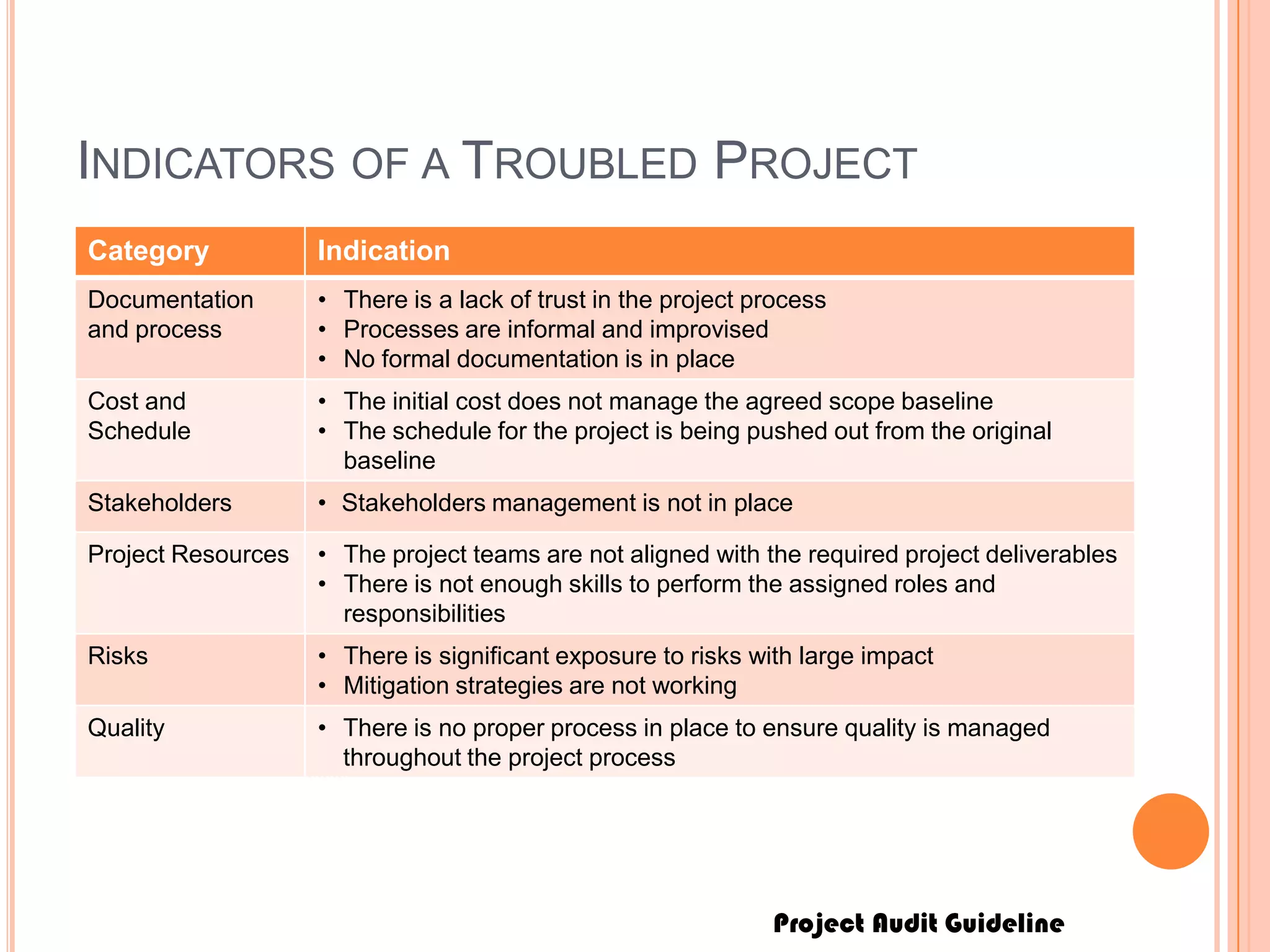 Project Audit Guideline
INDICATORS OF A TROUBLED PROJECT
Category Indication
Documentation
and process
• There is a lack of trust in the project process
• Processes are informal and improvised
• No formal documentation is in place
Cost and
Schedule
• The initial cost does not manage the agreed scope baseline
• The schedule for the project is being pushed out from the original
baseline
Stakeholders • Stakeholders management is not in place
Project Resources • The project teams are not aligned with the required project deliverables
• There is not enough skills to perform the assigned roles and
responsibilities
Risks • There is significant exposure to risks with large impact
• Mitigation strategies are not working
Quality • There is no proper process in place to ensure quality is managed
throughout the project process
 