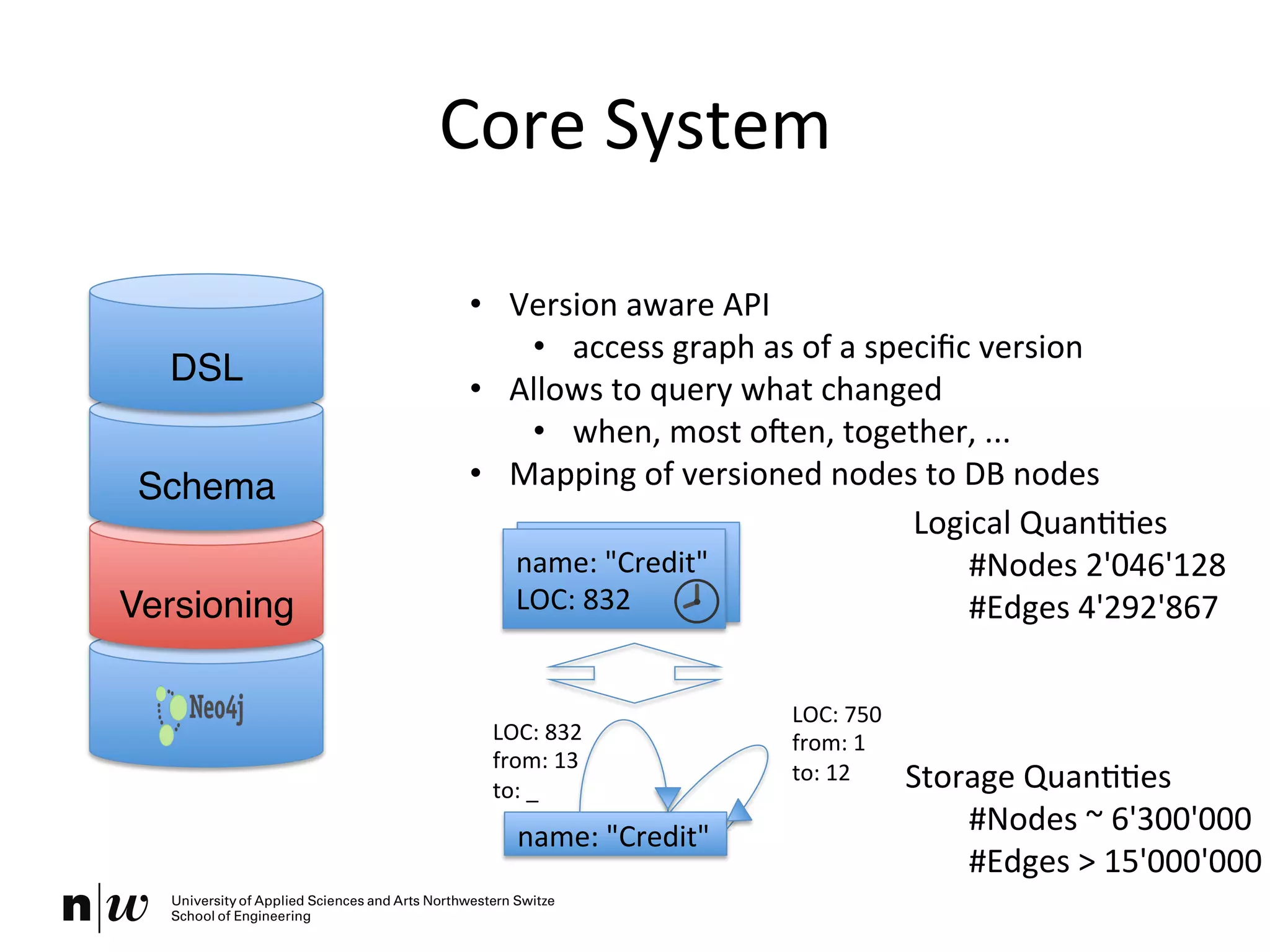 Core	
  System	
  
•  Version	
  aware	
  API	
  
•  access	
  graph	
  as	
  of	
  a	
  speciﬁc	
  version	
  
•  Allows	
  to	
  query	
  what	
  changed	
  	
  
•  when,	
  most	
  oOen,	
  together,	
  ...	
  
•  Mapping	
  of	
  versioned	
  nodes	
  to	
  DB	
  nodes	
  
Versioning"
Schema"
DSL"
name:	
  "Credit"	
  
LOC:	
  832	
  	
  
name:	
  "Credit"	
  
LOC:	
  832	
  
from:	
  13	
  
to:	
  _	
  
LOC:	
  750	
  
from:	
  1	
  
to:	
  12	
  
	
  
	
  Logical	
  QuanKKes	
  
#Nodes	
  2'046'128	
  
#Edges	
  4'292'867	
  
	
  
	
  
Storage	
  QuanKKes	
  	
  
	
  #Nodes	
  ~	
  6'300'000	
  
	
  #Edges	
  >	
  15'000'000	
  
 