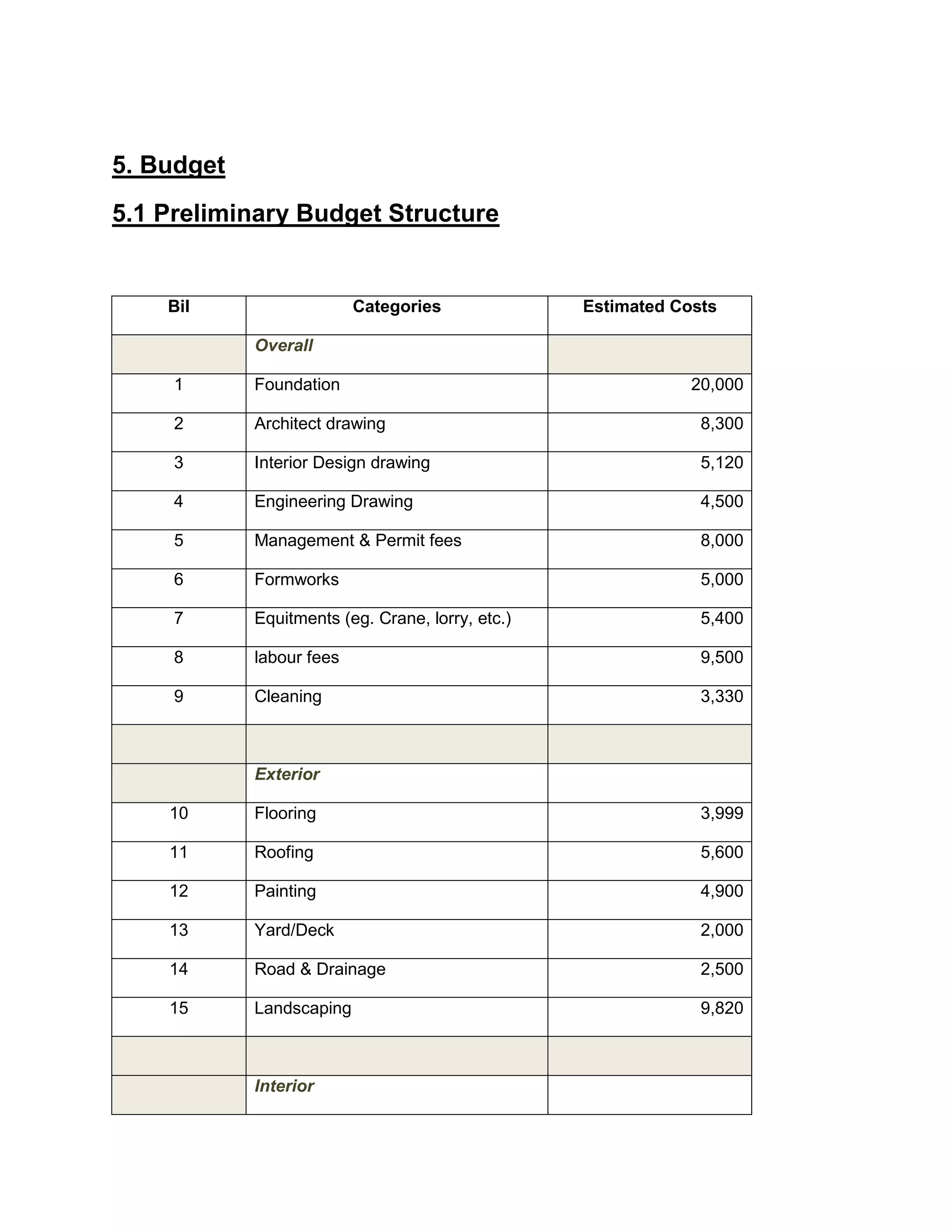 5. Budget
5.1 Preliminary Budget Structure
Bil Categories Estimated Costs
Overall
1 Foundation 20,000
2 Architect drawing 8,300
3 Interior Design drawing 5,120
4 Engineering Drawing 4,500
5 Management & Permit fees 8,000
6 Formworks 5,000
7 Equitments (eg. Crane, lorry, etc.) 5,400
8 labour fees 9,500
9 Cleaning 3,330
Exterior
10 Flooring 3,999
11 Roofing 5,600
12 Painting 4,900
13 Yard/Deck 2,000
14 Road & Drainage 2,500
15 Landscaping 9,820
Interior
 