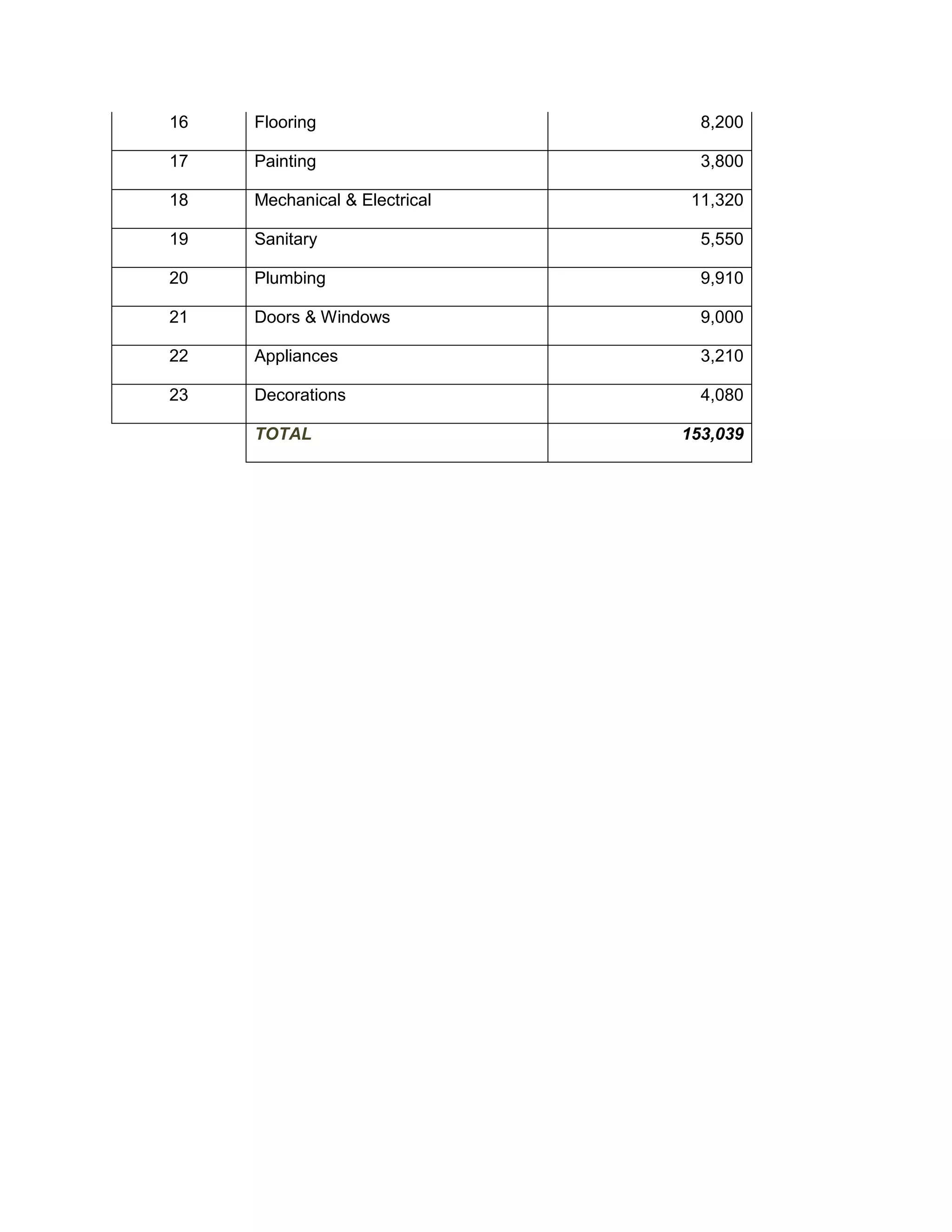 16 Flooring 8,200
17 Painting 3,800
18 Mechanical & Electrical 11,320
19 Sanitary 5,550
20 Plumbing 9,910
21 Doors & Windows 9,000
22 Appliances 3,210
23 Decorations 4,080
TOTAL 153,039
 