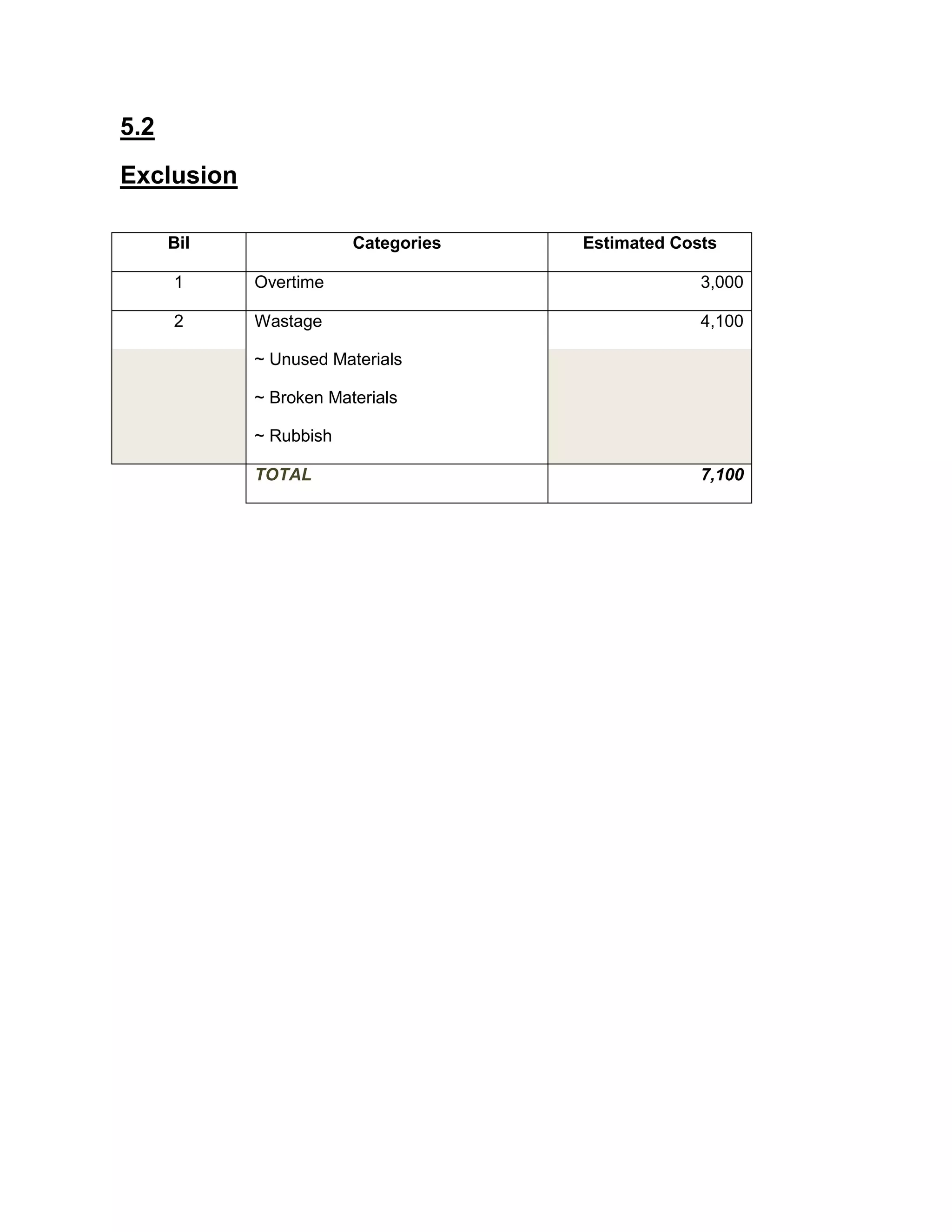 5.2
Exclusion
Bil Categories Estimated Costs
1 Overtime 3,000
2 Wastage 4,100
~ Unused Materials
~ Broken Materials
~ Rubbish
TOTAL 7,100
 