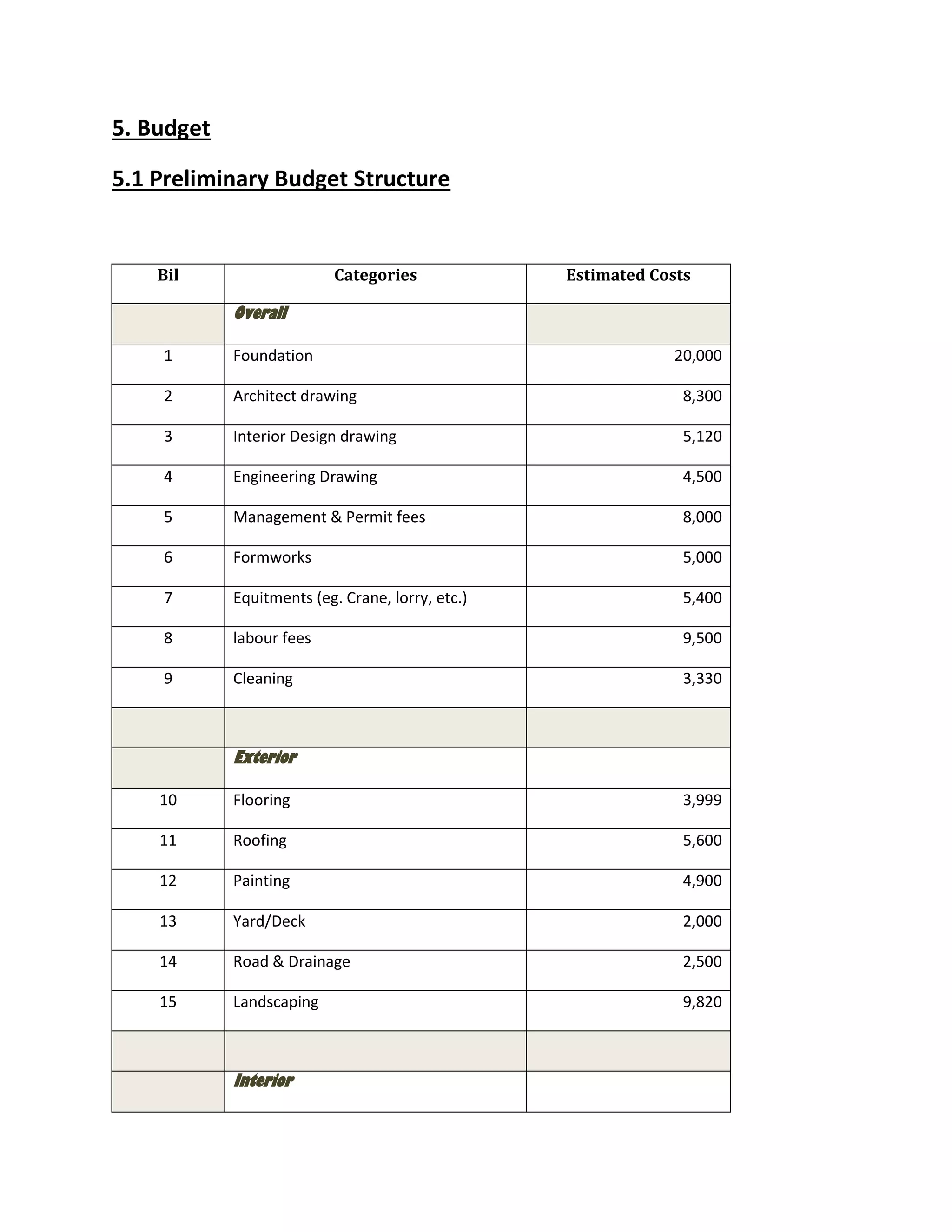 5. Budget
5.1 Preliminary Budget Structure
Bil Categories Estimated Costs
Overall
1 Foundation 20,000
2 Architect drawing 8,300
3 Interior Design drawing 5,120
4 Engineering Drawing 4,500
5 Management & Permit fees 8,000
6 Formworks 5,000
7 Equitments (eg. Crane, lorry, etc.) 5,400
8 labour fees 9,500
9 Cleaning 3,330
Exterior
10 Flooring 3,999
11 Roofing 5,600
12 Painting 4,900
13 Yard/Deck 2,000
14 Road & Drainage 2,500
15 Landscaping 9,820
Interior
 