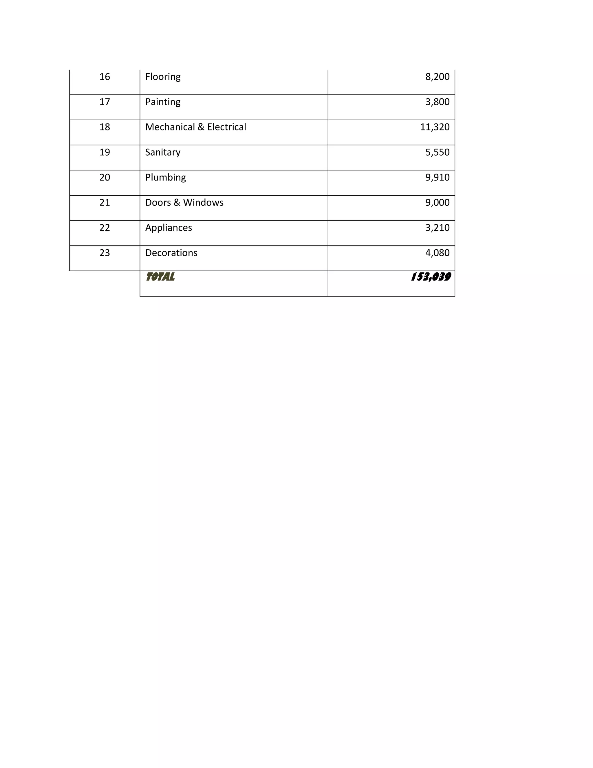 16 Flooring 8,200
17 Painting 3,800
18 Mechanical & Electrical 11,320
19 Sanitary 5,550
20 Plumbing 9,910
21 Doors & Windows 9,000
22 Appliances 3,210
23 Decorations 4,080
TOTAL 153,039
 