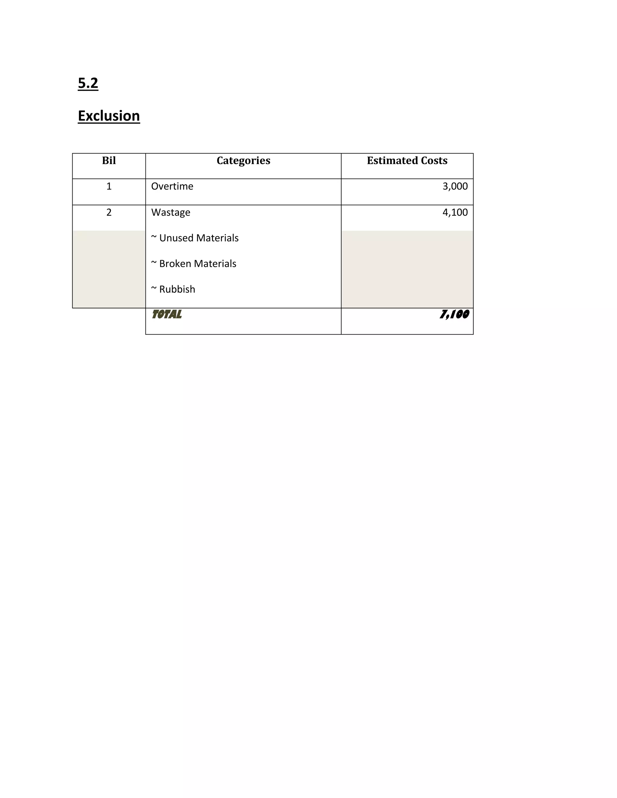 5.2
Exclusion
Bil Categories Estimated Costs
1 Overtime 3,000
2 Wastage 4,100
~ Unused Materials
~ Broken Materials
~ Rubbish
TOTAL 7,100
 