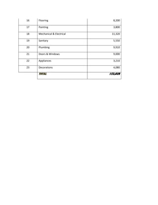 16 Flooring 8,200
17 Painting 3,800
18 Mechanical & Electrical 11,320
19 Sanitary 5,550
20 Plumbing 9,910
21 Doors & Windows 9,000
22 Appliances 3,210
23 Decorations 4,080
TOTAL 153,039
 