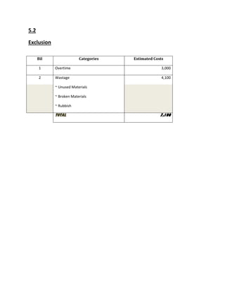 5.2
Exclusion
Bil Categories Estimated Costs
1 Overtime 3,000
2 Wastage 4,100
~ Unused Materials
~ Broken Materials
~ Rubbish
TOTAL 7,100
 