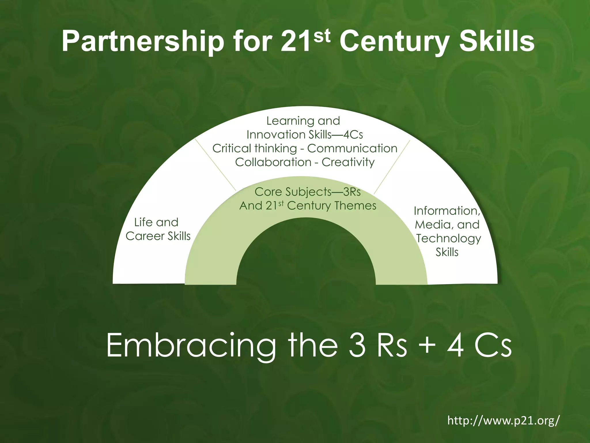 Partnership for 21st Century Skills
Life and
Career Skills
Learning and
Innovation Skills—4Cs
Critical thinking - Communication
Collaboration - Creativity
Information,
Media, and
Technology
Skills
Core Subjects—3Rs
And 21st Century Themes
http://www.p21.org/
Embracing the 3 Rs + 4 Cs
 