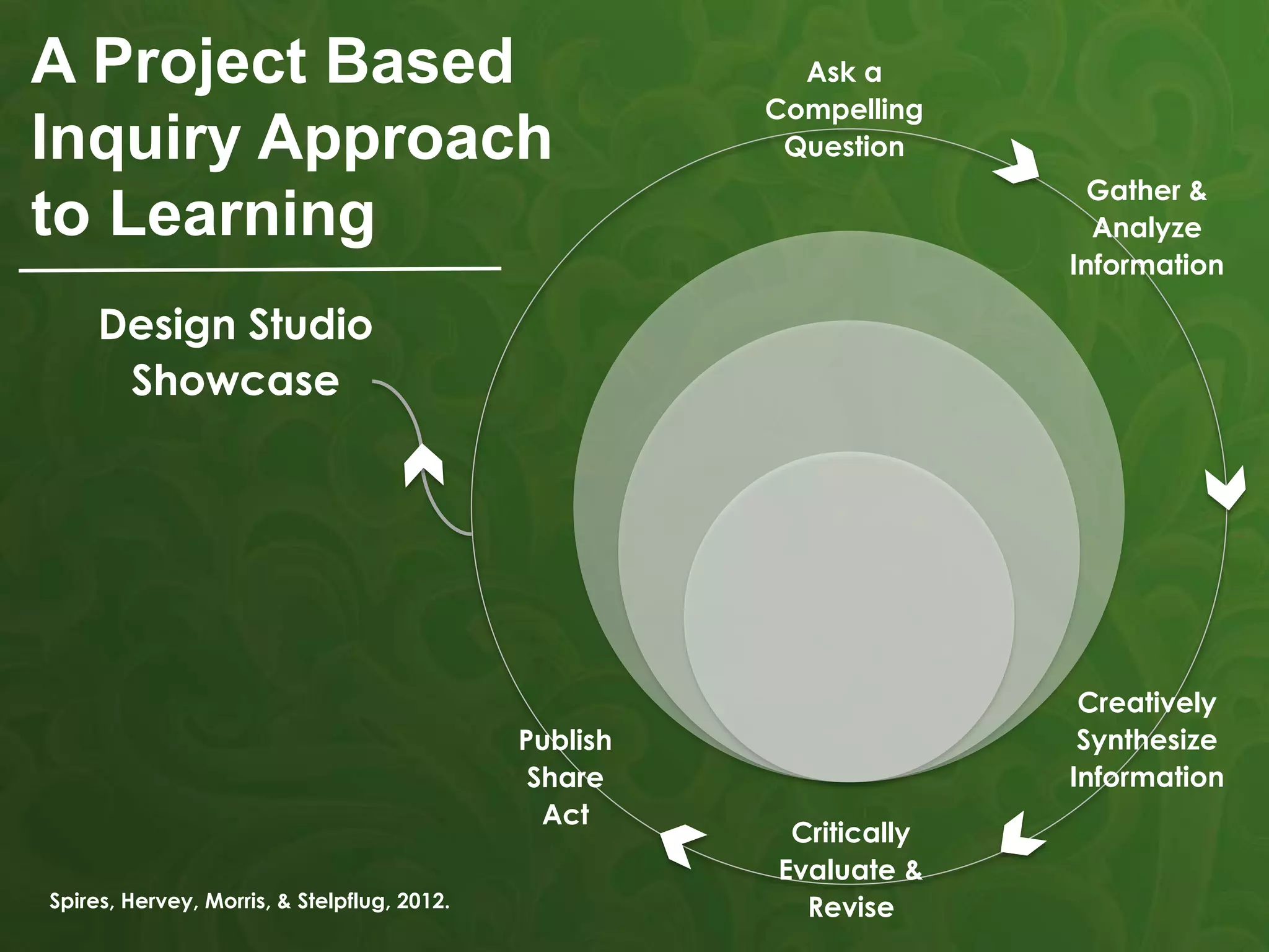 Ask a
Compelling
Question
Gather &
Analyze
Information
Creatively
Synthesize
Information
Critically
Evaluate &
Revise
Publish
Share
Act
Design Studio
Showcase
A Project Based
Inquiry Approach
to Learning
Spires, Hervey, Morris, & Stelpflug, 2012.
 