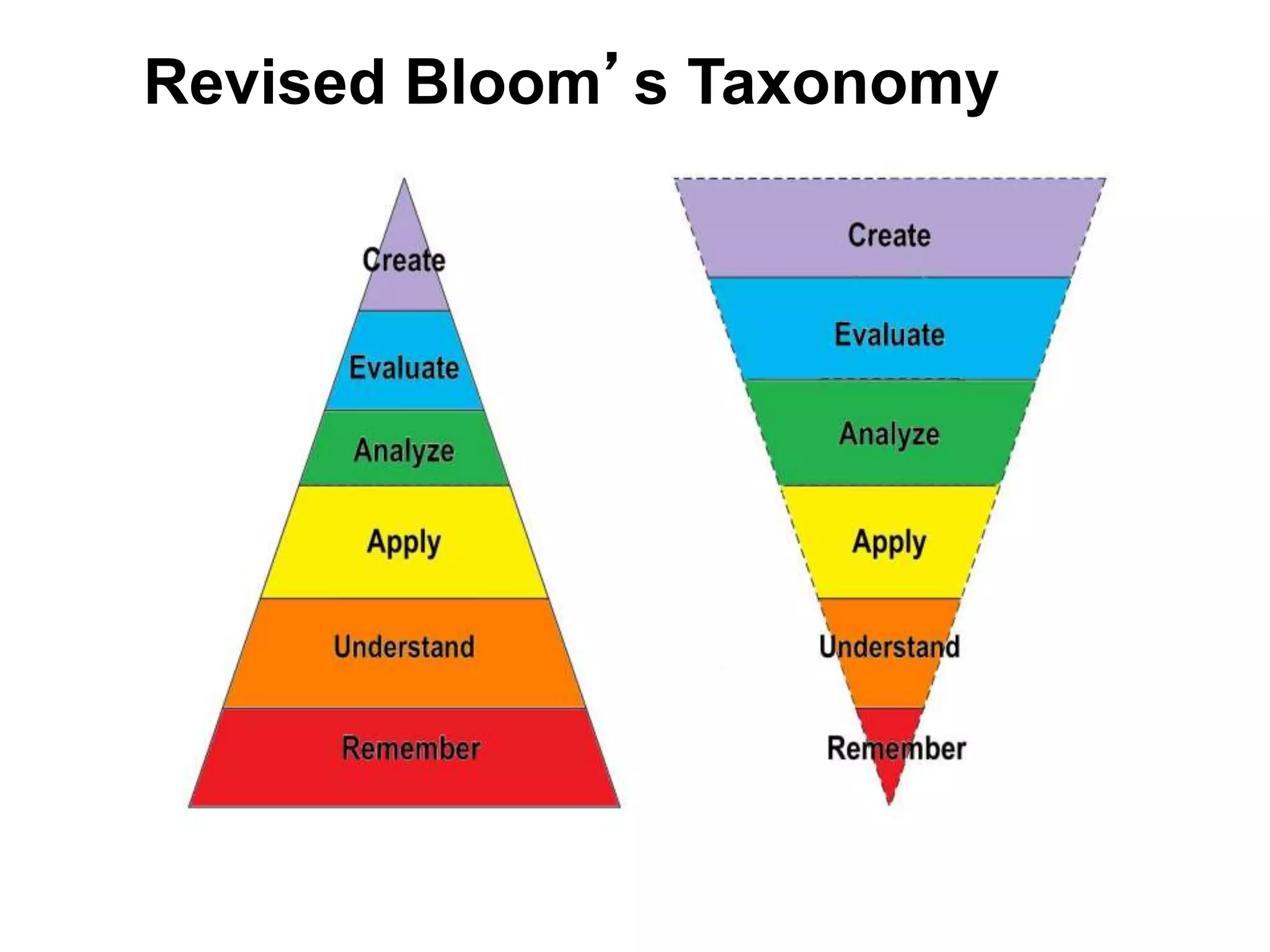 Revised Bloom’s Taxonomy
Anderson & Krathwol, (2001); Spires et al (2009)
 