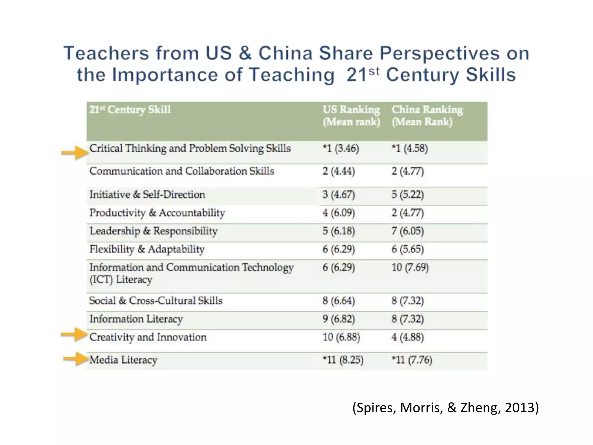 (Spires, Morris, & Zheng, 2013)
 