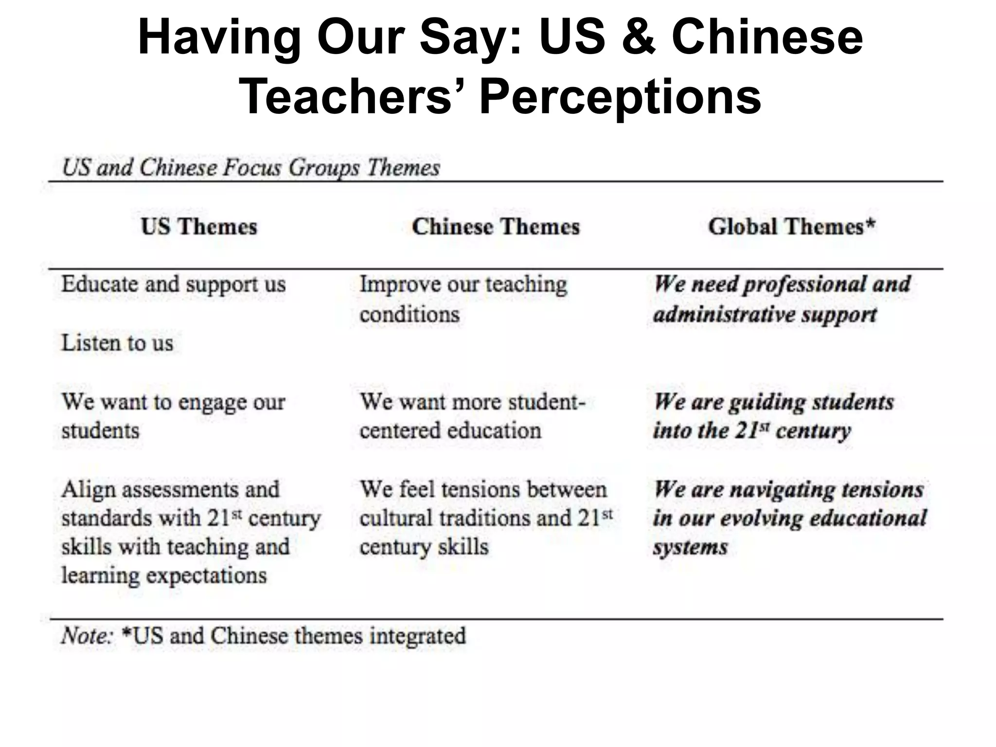 Spires, Morris & Zhang, 2012
Having Our Say: US & Chinese
Teachers’ Perceptions
 