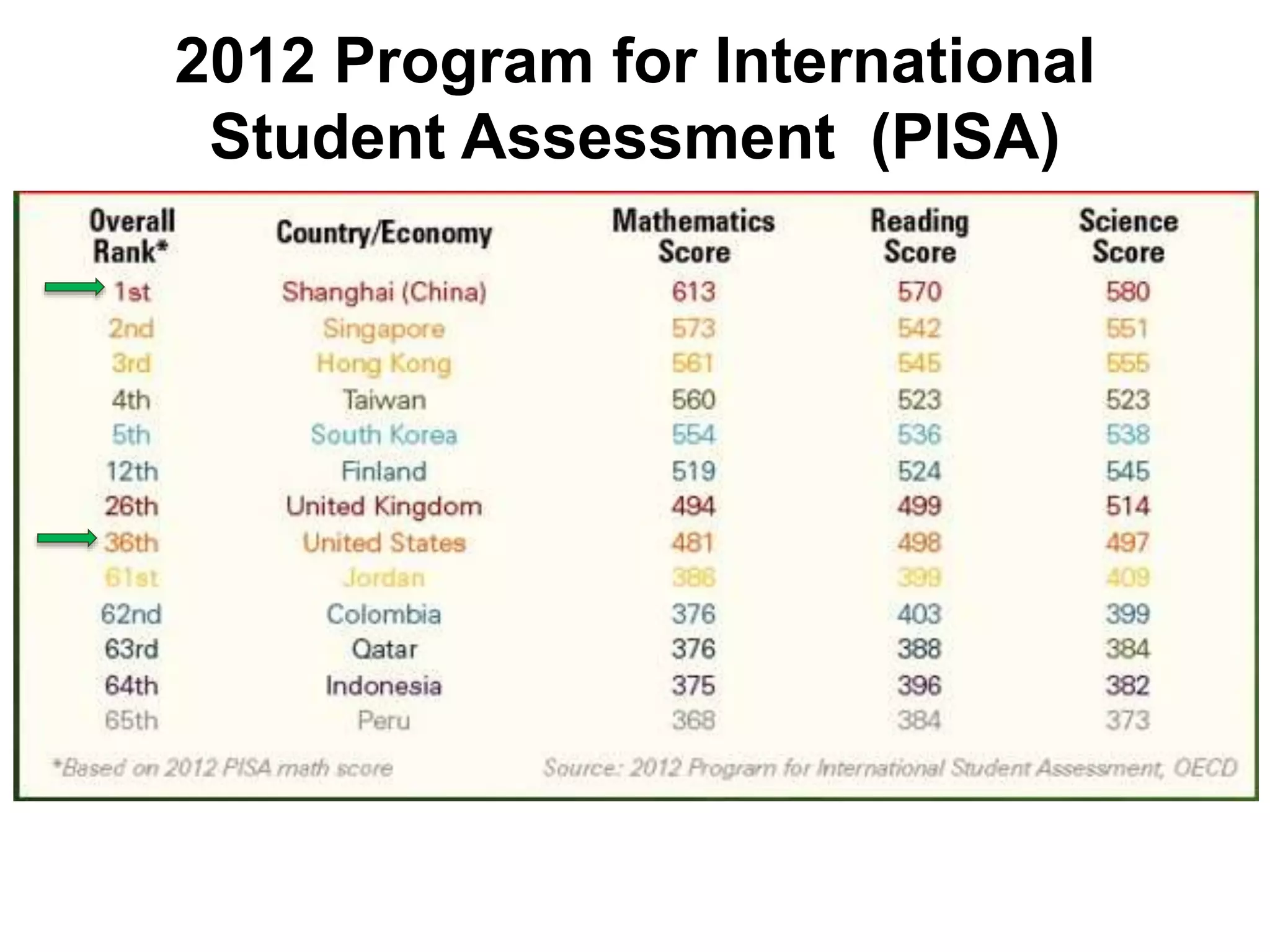2012 Program for International
Student Assessment (PISA)
 