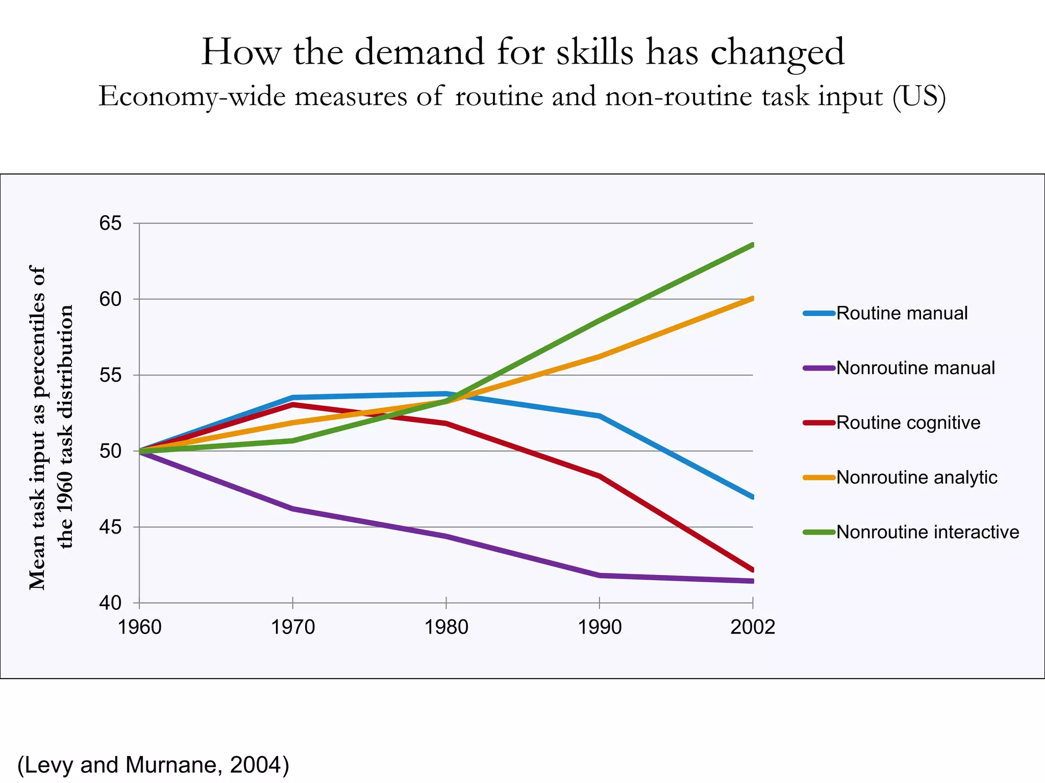 How the demand for skills has changed
Economy-wide measures of routine and non-routine task input (US)
(Levy and Murnane, 2004)
Meantaskinputaspercentilesof
the1960taskdistribution
40
45
50
55
60
65
1960 1970 1980 1990 2002
Routine manual
Nonroutine manual
Routine cognitive
Nonroutine analytic
Nonroutine interactive
 