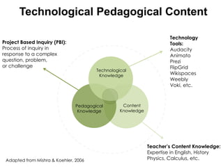 Technological Pedagogical Content
Knowledge (TPACK)
Adapted from Mishra & Koehler, 2006
Technological
Knowledge
Content
Knowledge
Pedagogical
Knowledge
Context
Project Based Inquiry (PBI):
Process of inquiry in
response to a complex
question, problem,
or challenge
Teacher’s Content Knowledge:
Expertise in English, History
Physics, Calculus, etc.
Technology
Tools:
Audacity
Animato
Prezi
FlipGrid
Wikispaces
Weebly
Voki, etc.
 
