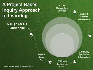 Ask a
Compelling
Question
Gather &
Analyze
Information
Creatively
Synthesize
Information
Critically
Evaluate &
Revise
Publish
Share
Act
Design Studio
Showcase
A Project Based
Inquiry Approach
to Learning
Spires, Hervey, Morris, & Stelpflug, 2012.
 