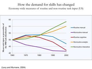 How the demand for skills has changed
Economy-wide measures of routine and non-routine task input (US)
(Levy and Murnane, 2004)
Meantaskinputaspercentilesof
the1960taskdistribution
40
45
50
55
60
65
1960 1970 1980 1990 2002
Routine manual
Nonroutine manual
Routine cognitive
Nonroutine analytic
Nonroutine interactive
 