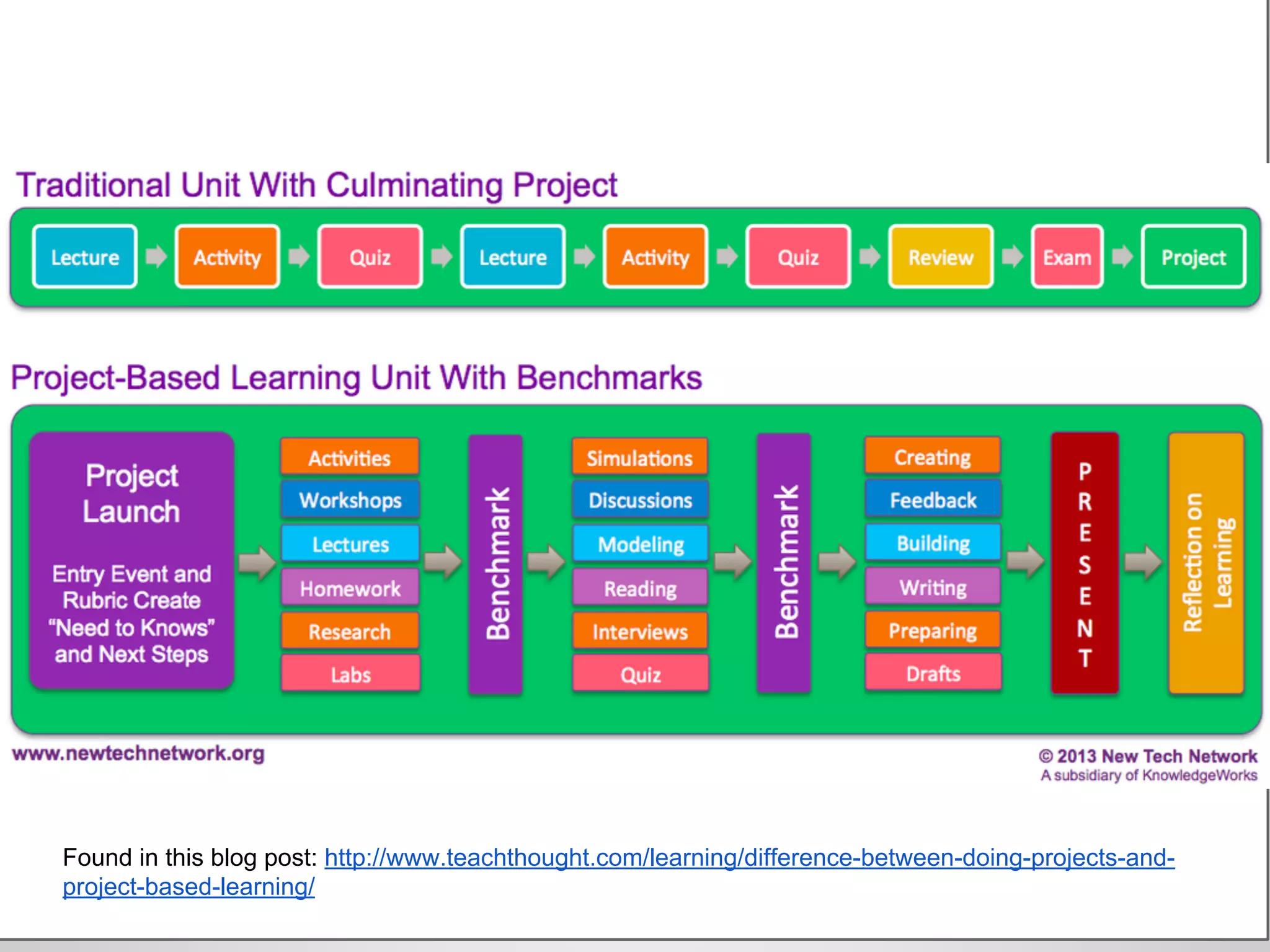Found in this blog post: http://www.teachthought.com/learning/difference-between-doing-projects-and-
project-based-learning/
 