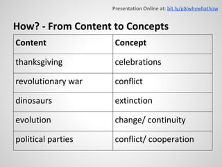 Project Based Learning. Why? What? How? | PDF