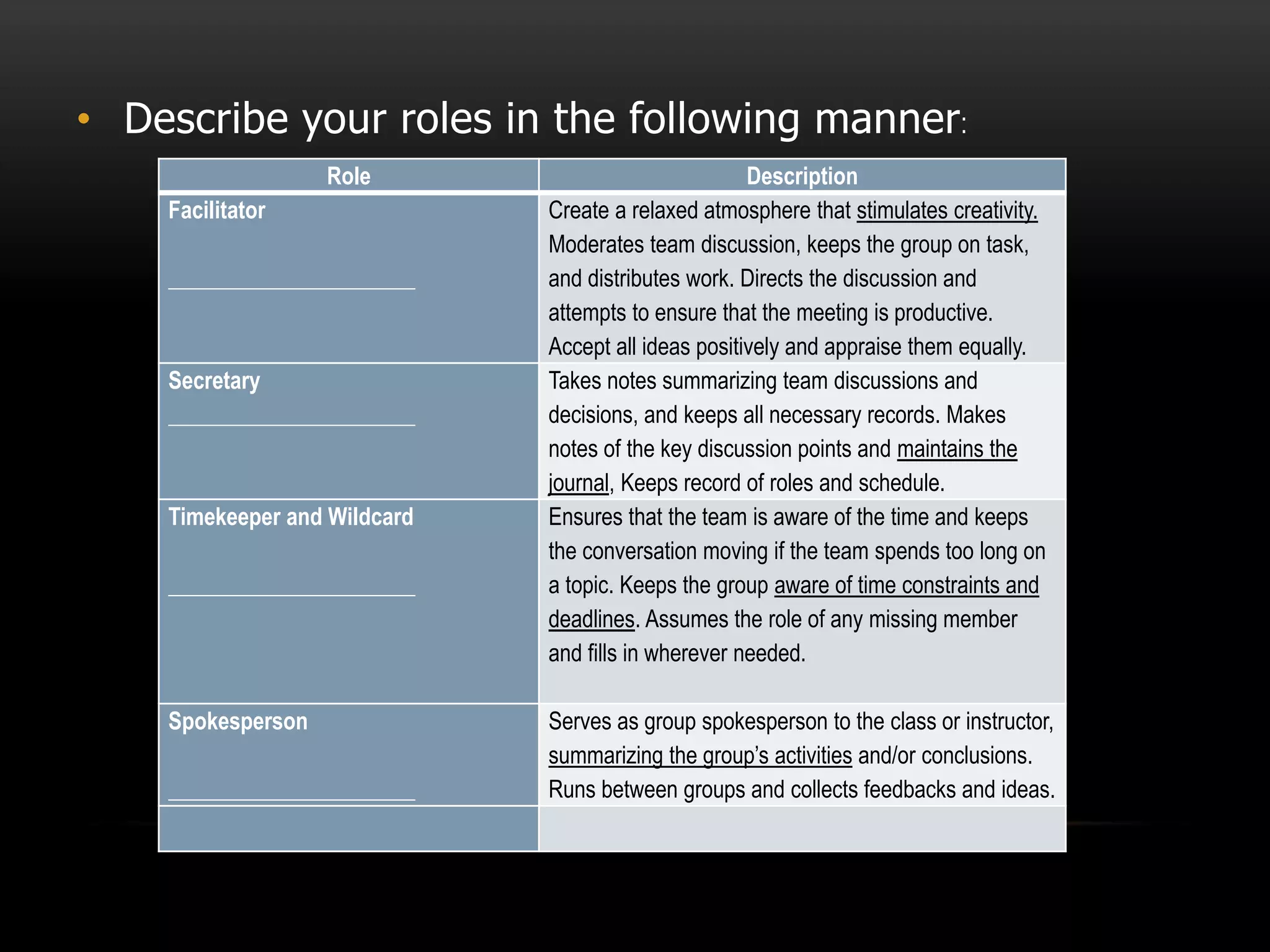 • Describe your roles in the following manner:
Role Description
Facilitator
______________________
Create a relaxed atmosphere that stimulates creativity.
Moderates team discussion, keeps the group on task,
and distributes work. Directs the discussion and
attempts to ensure that the meeting is productive.
Accept all ideas positively and appraise them equally.
Secretary
______________________
Takes notes summarizing team discussions and
decisions, and keeps all necessary records. Makes
notes of the key discussion points and maintains the
journal, Keeps record of roles and schedule.
Timekeeper and Wildcard
______________________
Ensures that the team is aware of the time and keeps
the conversation moving if the team spends too long on
a topic. Keeps the group aware of time constraints and
deadlines. Assumes the role of any missing member
and fills in wherever needed.
Spokesperson
______________________
Serves as group spokesperson to the class or instructor,
summarizing the group’s activities and/or conclusions.
Runs between groups and collects feedbacks and ideas.
 