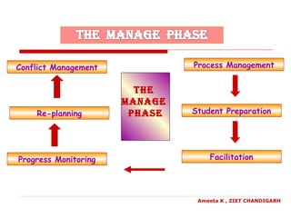 Conflict Management
Re-planning
Progress Monitoring Facilitation
Student Preparation
Process Management
the
manage
Phase
Ameeta K , ZIET CHANDIGARH
 