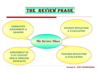 Summative
aSSeSSment &
GradinG
aSSeSSment of
21St Century
SkillS throuGh
artifaCtS
teaCher refleCtion
& evaluation
the revieW PhaSe
Student refleCtion
& evaluation
The Review PhaseThe Review Phase
Ameeta K , ZIET CHANDIGARH
 