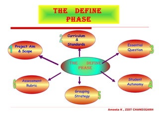 tHe deFine
PHase
tHe deFine
PHase
Essential
Question
Student
Autonomy
Grouping
Strategy
Assessment
Rubric
Project Aim
& Scope
Curriculum
&
Standards
Ameeta K , ZIET CHANDIGARH
 