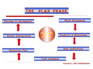 Reviews & checkpoints
Direct Instructions
Resources Plan
Role Definitions
Products & Milestones :
Work Breakdown
Task Schedule
THE PLAN
PHASE
THE PLAN PHASE
Ameeta K , ZIET CHANDIGARH
 