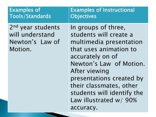 Examples of         Examples of Instructional
Tools/Standards     Objectives

2nd year students   In groups of three,
will understand     students will create a
Newton’s Law of     multimedia presentation
Motion.             that uses animation to
                    accurately on of
                    Newton’s Law of Motion.
                    After viewing
                    presentations created by
                    their classmates, other
                    students will identify the
                    Law illustrated w/ 90%
                    accuracy.
 