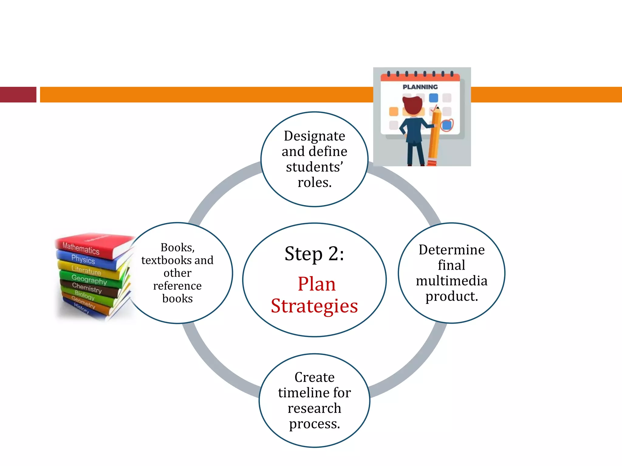 Step 2:
Plan
Strategies
Designate
and define
students’
roles.
Determine
final
multimedia
product.
Create
timeline for
research
process.
Books,
textbooks and
other
reference
books
 