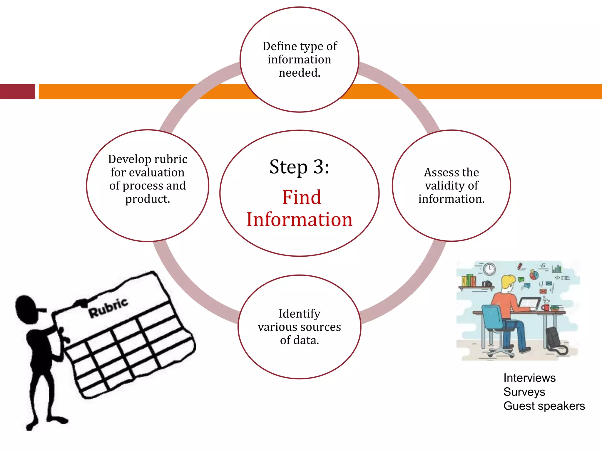 Step 3:
Find
Information
Define type of
information
needed.
Assess the
validity of
information.
Identify
various sources
of data.
Develop rubric
for evaluation
of process and
product.
Interviews
Surveys
Guest speakers
 